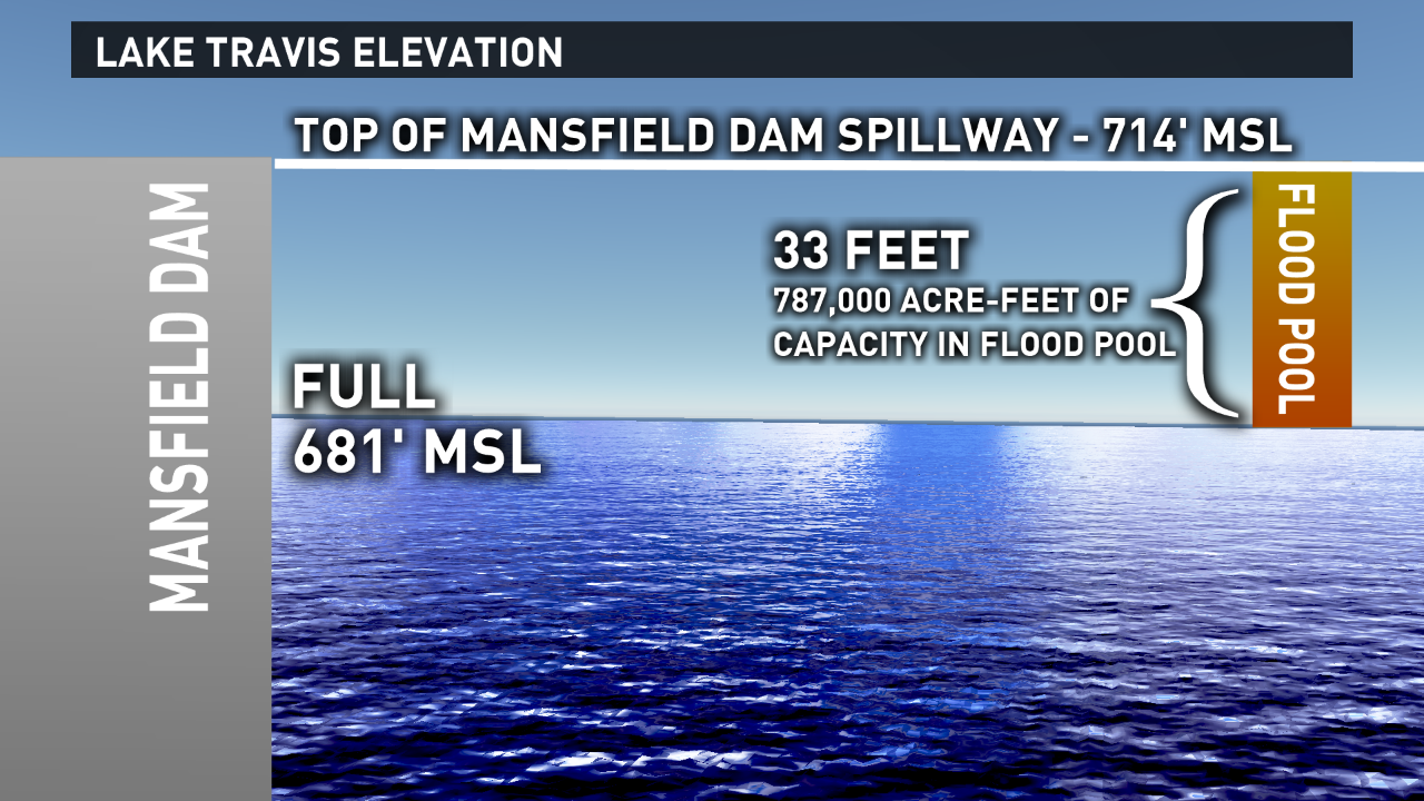 Why the LCRA prevents Lake Buchanan from reaching 100